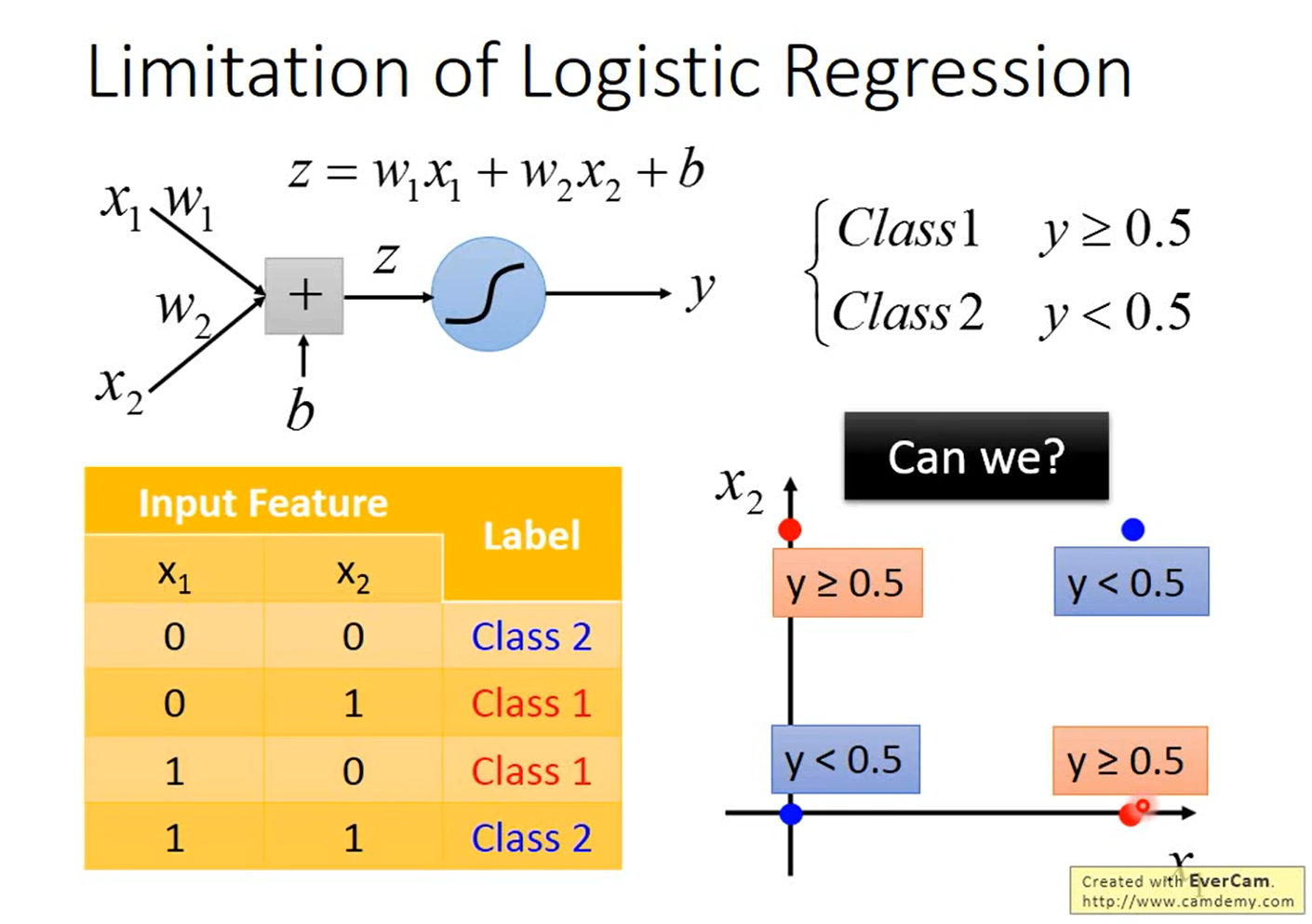 LimitationOfLogisticRegression1