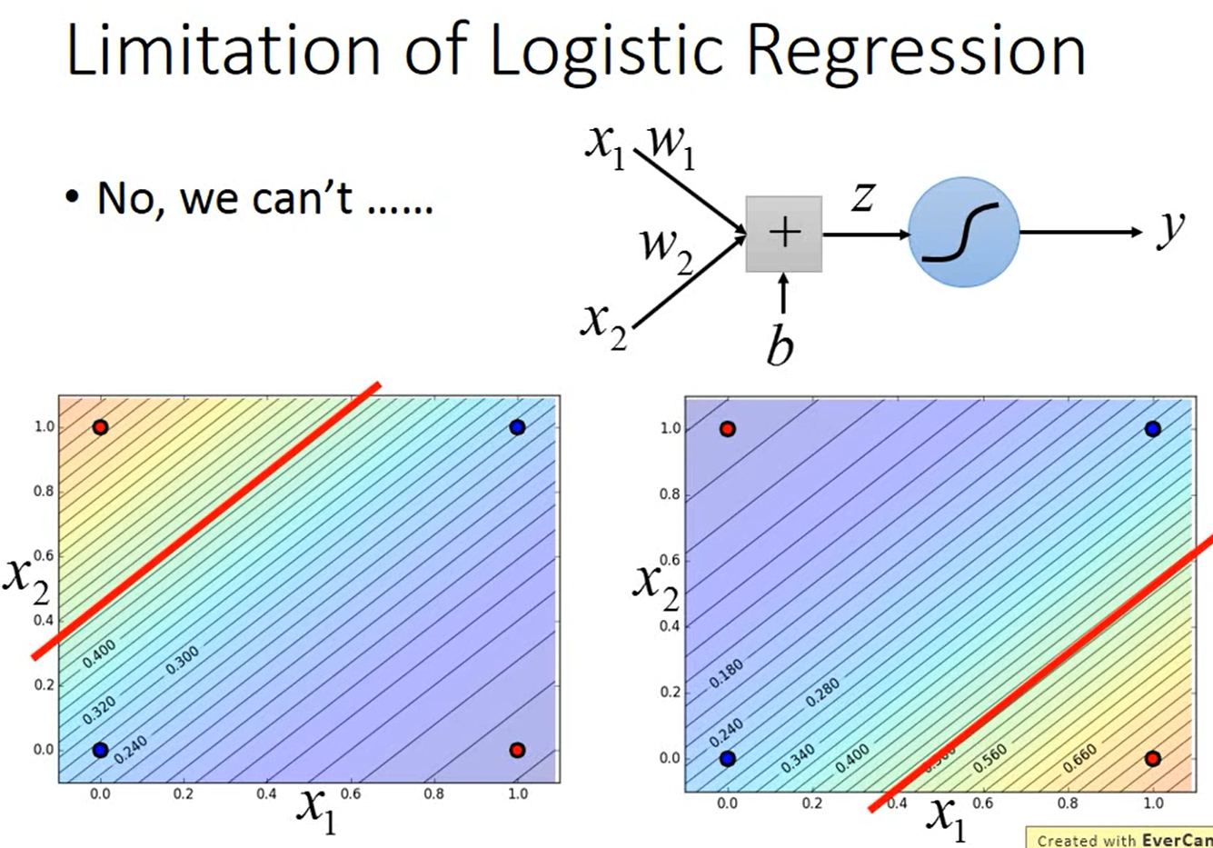 LimitationOfLogisticRegression2