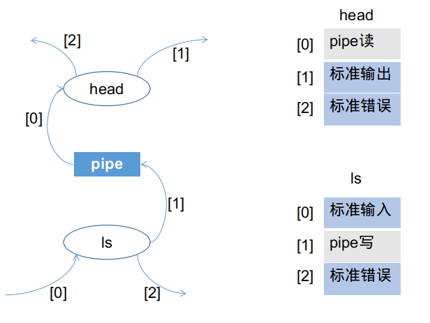 此命令执行过程的文件描述符表的状态