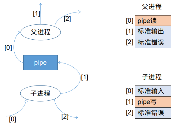 两个函数执行完毕后的文件描述符表状态