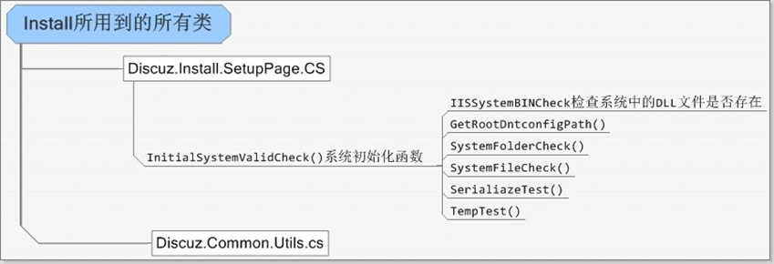 Install所用到的所有类