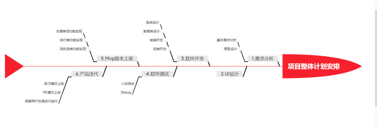 alt 项目计划