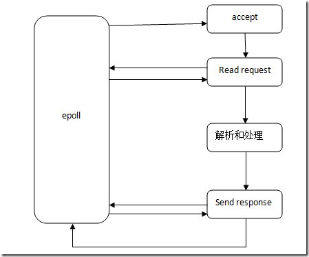 实现了一个比nginx速度更快的HTTP服务器