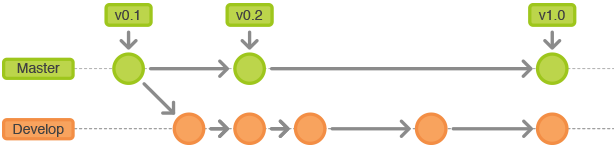 o_git-workflow-release-cycle-1historical