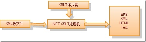 ASP.NET 2.0 XML 系列（3）： .Net Framework中XML类