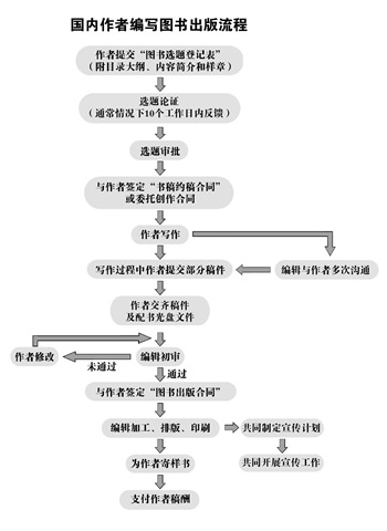 圖書出版流程圖