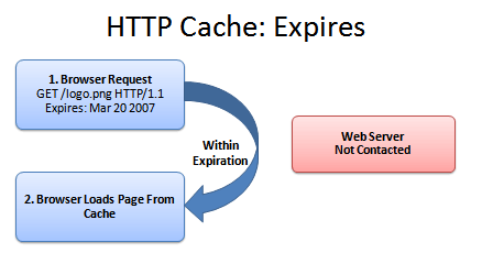 利用HTTP Cache来优化网站