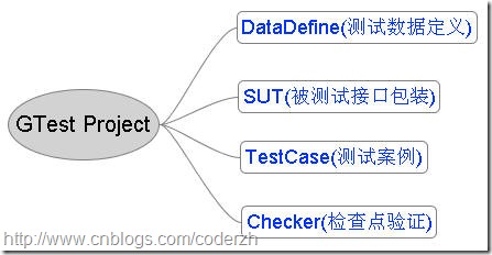 gtestproject