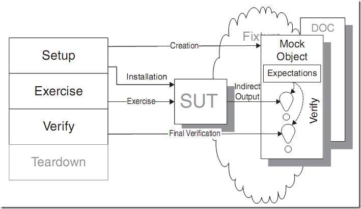 Create fix. Mock object. Mocks vs stubs. Mock Framework. Fixed Creation.