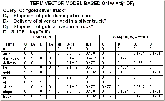 term-vector-tf-idf