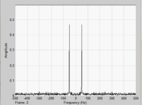正弦波与白噪声叠加波形的幅值频谱