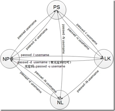 Solaris密码四种状态转换