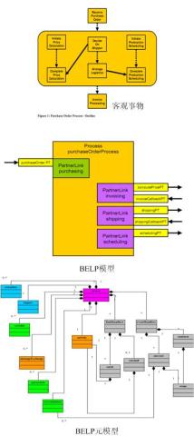 bpel实例、模型、元模型