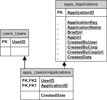 大社区型网站的架构总结之如何标示用户在使用哪个功能程序篇（草稿）