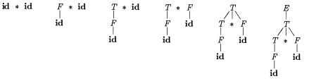 Figure 4.25: A bottom-up parse for id * id