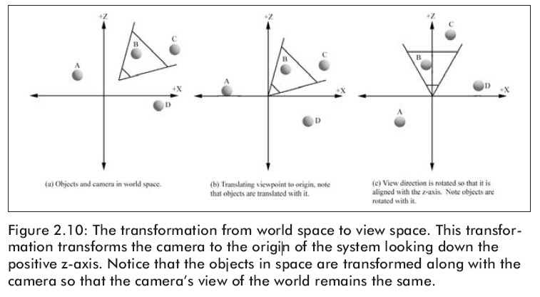 View Space Transform