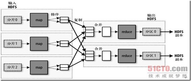 Mongodb Mapreduce 初窥