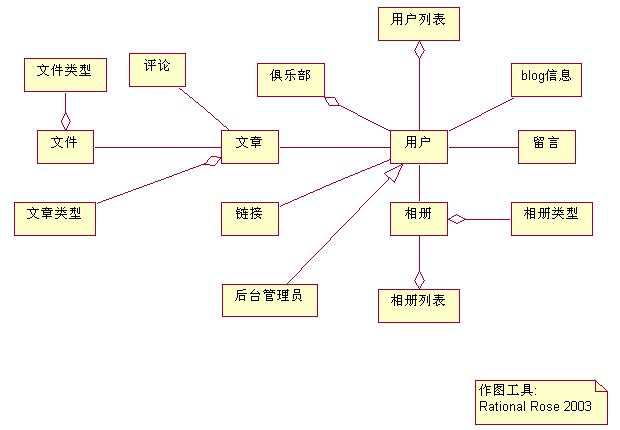 采用[ICONIX] 方法实践分析和设计之一 [问题域建模]（转）