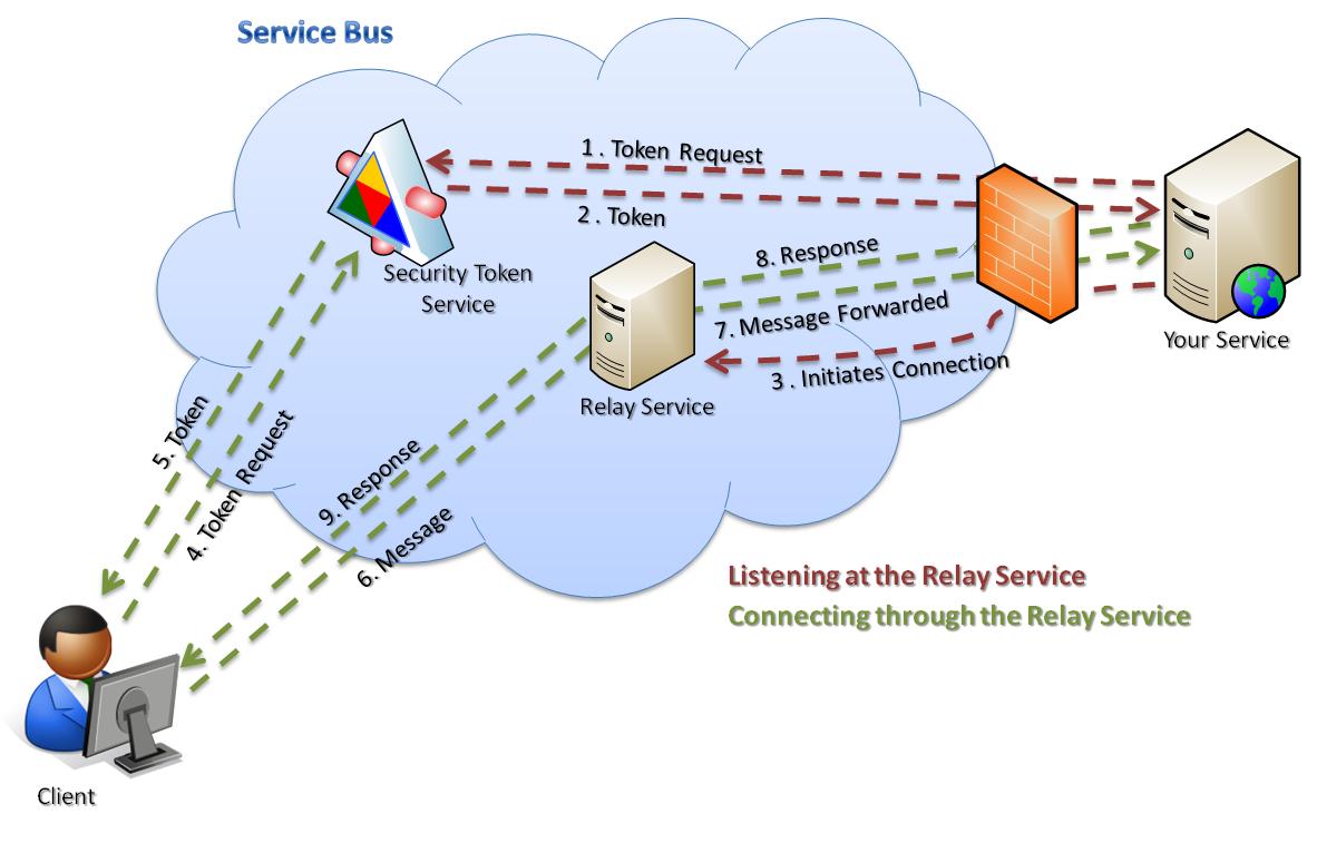 Relay service. Token Bus.