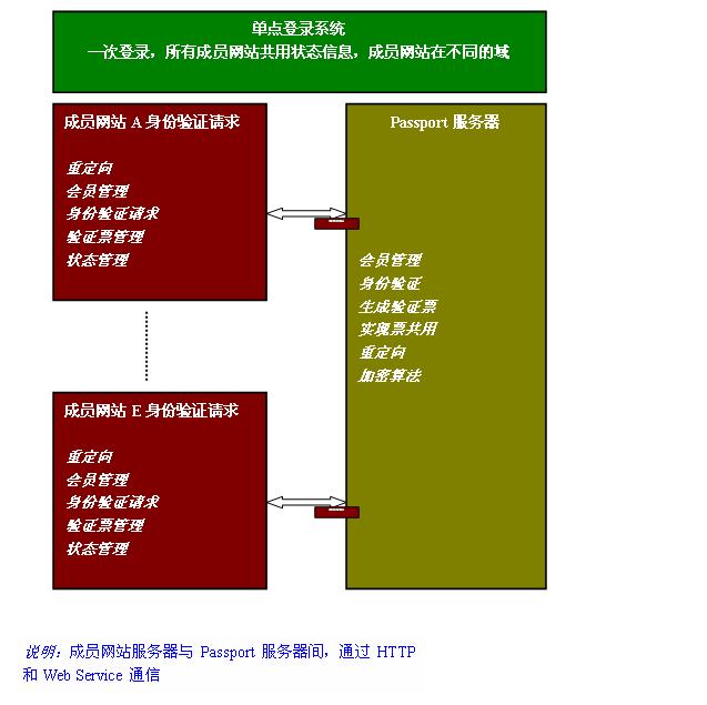单点登录系统（SSO）详细设计说明 - spzhangfei - 黑色天地