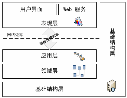 DDD分层图