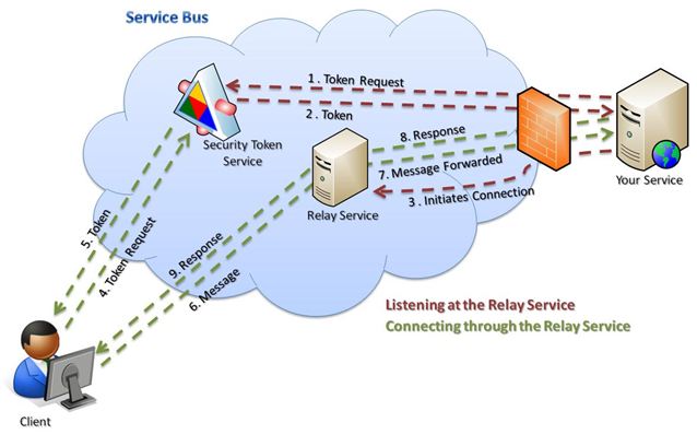 Service bus message flow