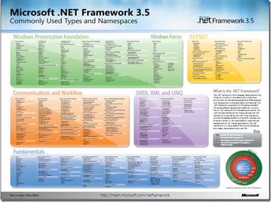 .net 3.5 common namespaces and types poster