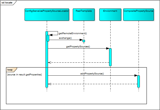 ConfigServicePropertySourceLocator.locate