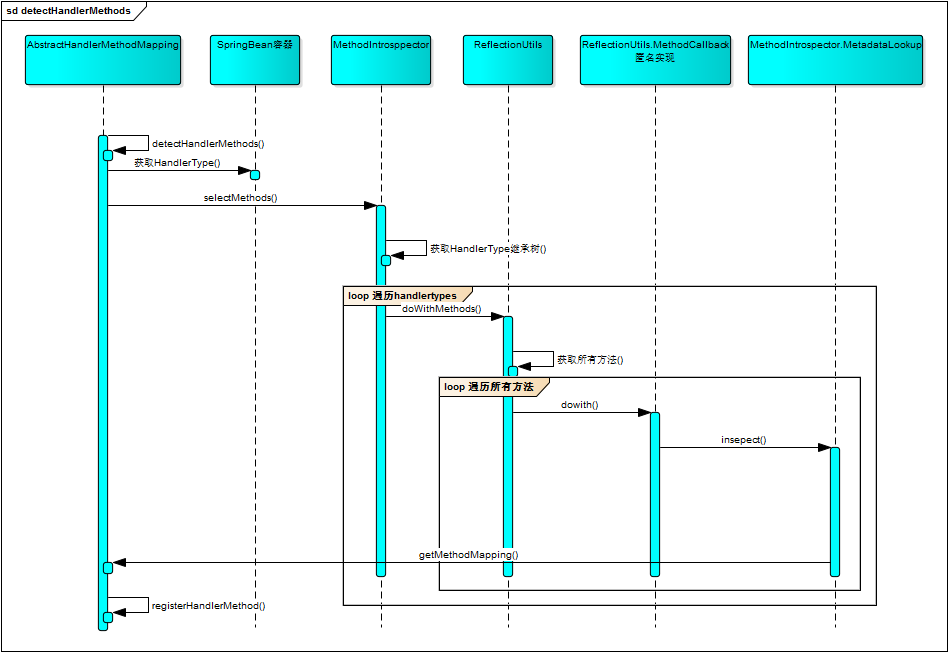 detectHandlerMethods时序图