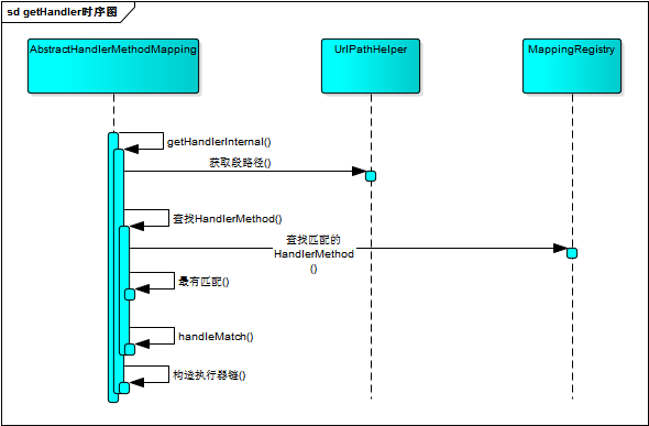 getHandler时序图