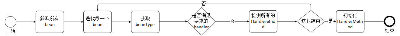 initHandlerMethods实现