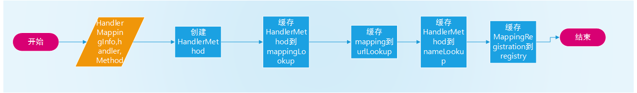 registerHandlerMethod实现流程