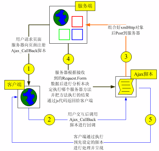 Community Server系列之四：Ajax在CS2.0中的应用1