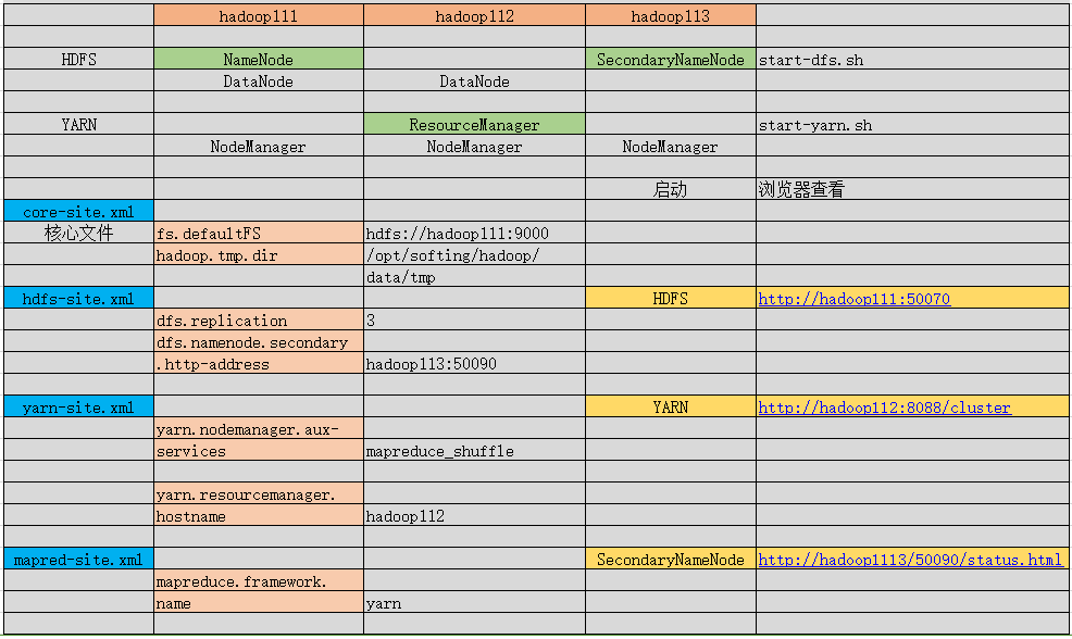 Hadoop分布式集群搭建