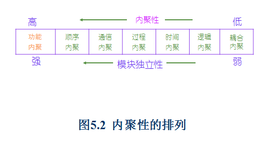 耦合性与内聚性