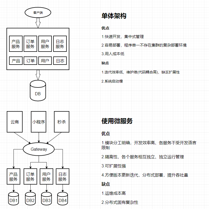 单体与微服务对比图