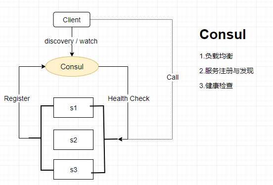 Consul结构图