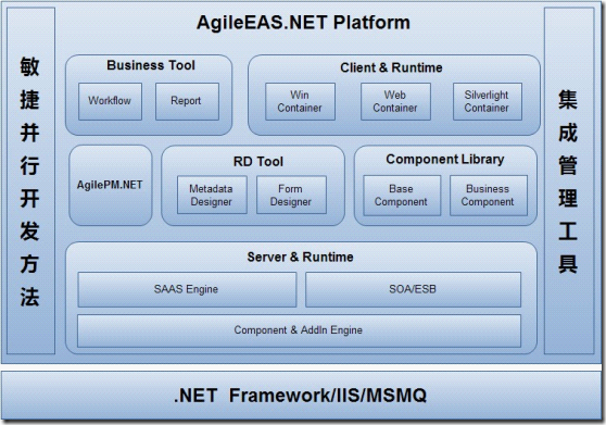 基于DotNet构件技术的企业级敏捷软件开发平台 - AgileEAS.NET - 5.0 简介