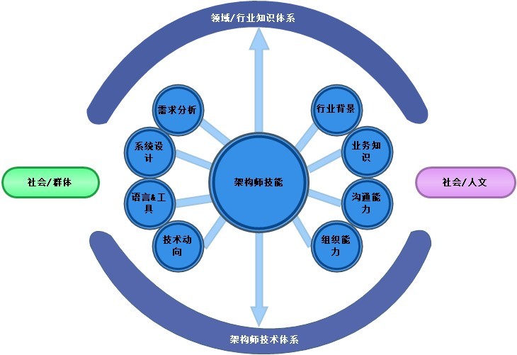 转：DotNET企业架构应用实践-架构师成长之路-如何成为优秀架构师