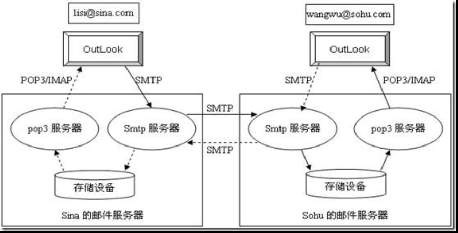 邮件发送与接收原理