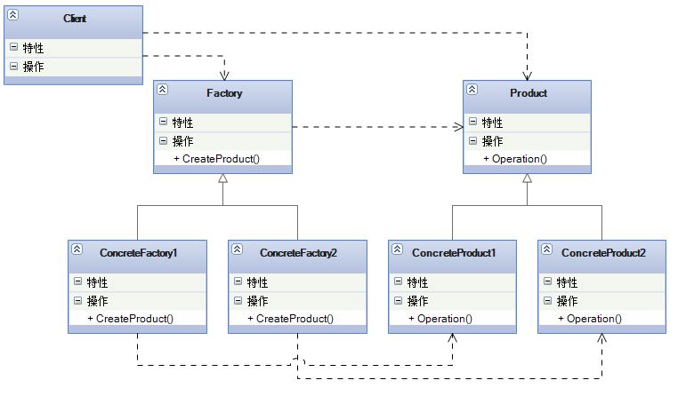 工厂方法模式UML--注意工厂方法有CreateProduct方法，用来返回具体的产品