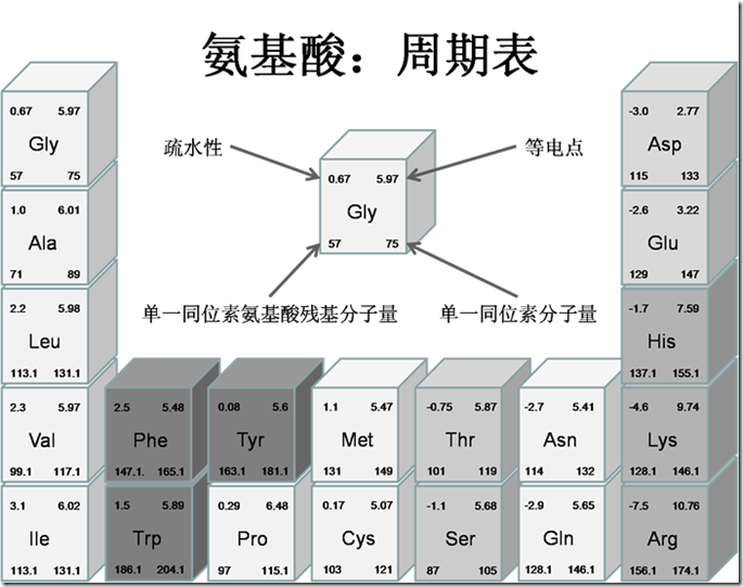 AminoAcidPeriodicTable