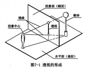 透视投影