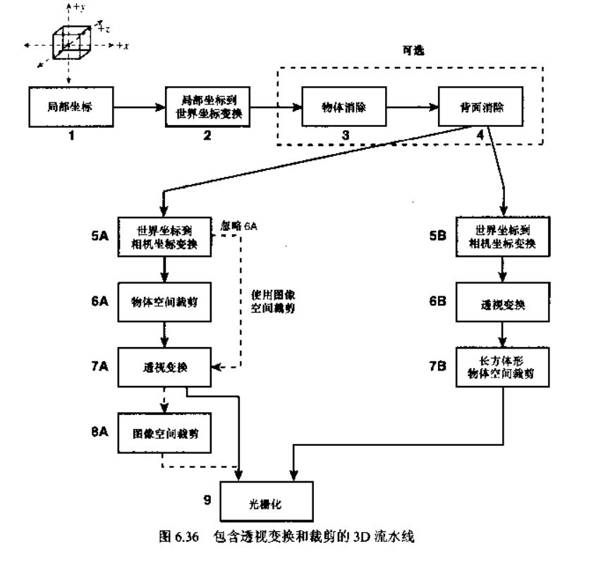 整体渲染流程