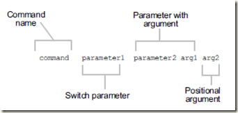 Anatomy of basic command