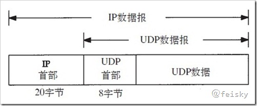 udp是一种对象数据报的传输层协议,它不提供可靠性,其数据报被封装在