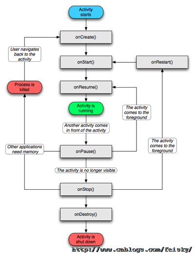 activity_lifecycle