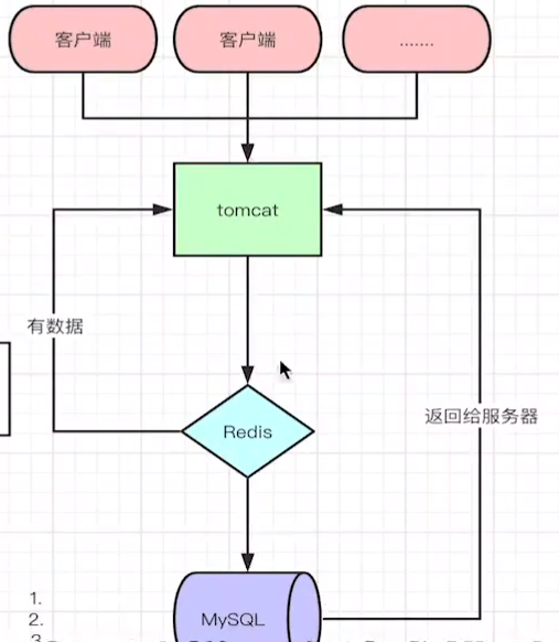 redis的正常处理流程