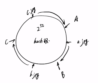 一致性hash环