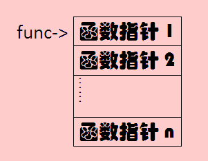 int (*(*func)[5])(int *p)